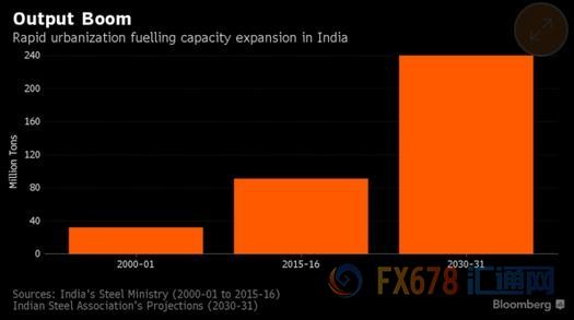 ӡ����F�I(y��)�f(xi��)�����ؕ��LSanak Mishra��ʾ��2017-2018ؔ����ӡ�ȵ���F�a(ch��n)�������^ȥ12�����ԁ��ļo䛸�λ1.013�|�����L10%-12%���AӋ��2031�꣬ԓ������F�a(ch��n)��������2.4�|�����c��ͬ�r��ӡ�ȵ���F���M������Ŀǰ��8390�f�����L5%������